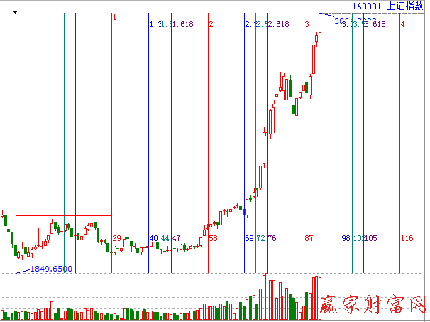 大盤江恩黃金周期線圖