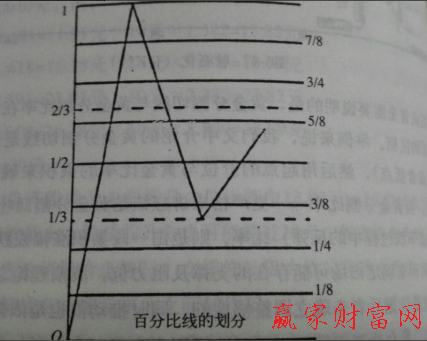 江恩百分比數(shù)圖