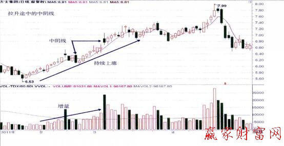 上升趨勢(shì)中的中陰線