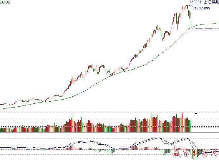 大盤(pán)55日移動(dòng)均線