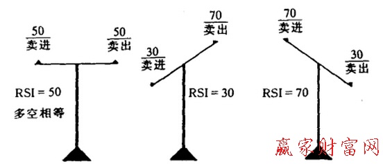 rsi買賣時(shí)機(jī)