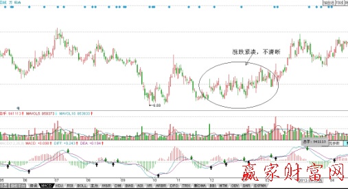 萬科A ( 000002)日K線圖上的日K線漲跳緊湊