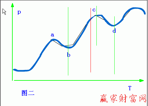 物理解釋股市