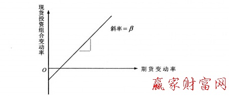 最小風險對沖比率