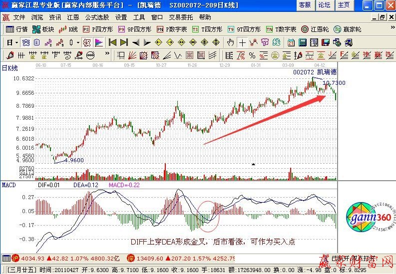 MACD指標(biāo)短線