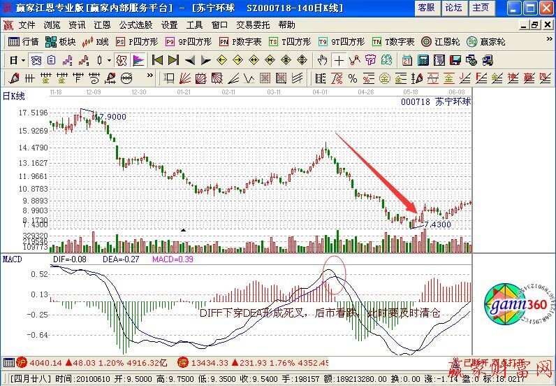 MACD指標(biāo)短線