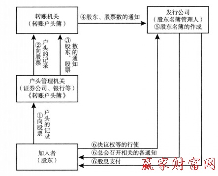 圖1股票等轉(zhuǎn)賬制度中的加入者、轉(zhuǎn)瞇機關(guān)以及和發(fā)行公司的關(guān)系