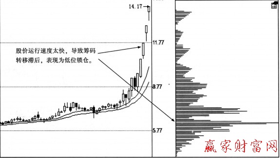 籌碼與股價脫節(jié)