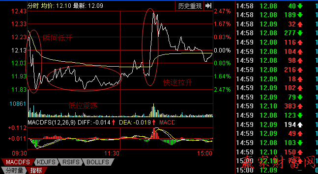 開盤會出現(xiàn)瞬間大幅度低開