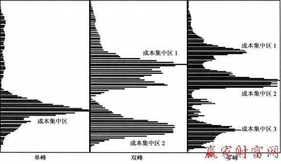 籌碼分布形態(tài)