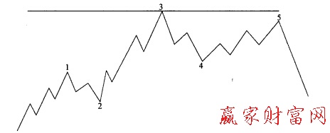 圖1-1牛市衰竭形態(tài)