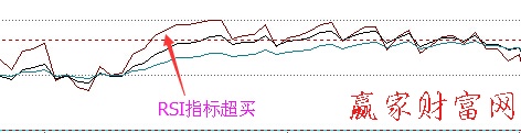 RSI指標(biāo)超買(mǎi)