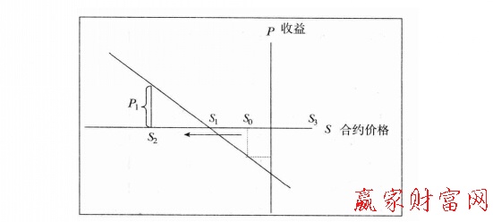 空頭收益曲線(xiàn)