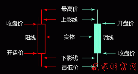 開盤價所處位置怎樣看當日漲跌