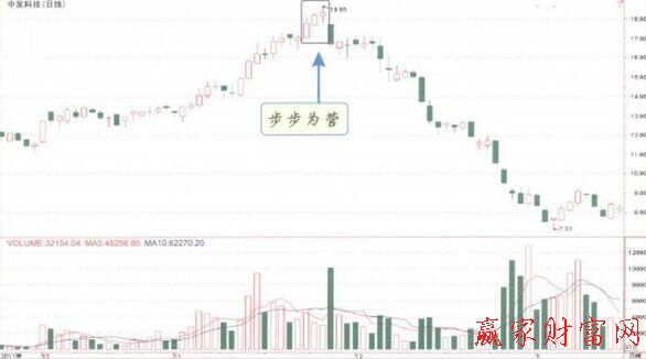 步步為營(yíng)K線形態(tài)