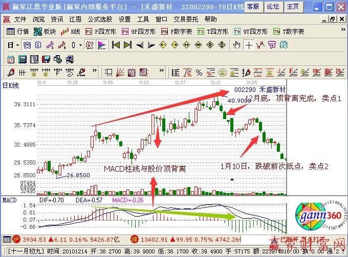 MACD柱線(xiàn)和股價(jià)頂背離