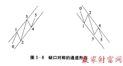 缺口對(duì)稱的通道形態(tài)