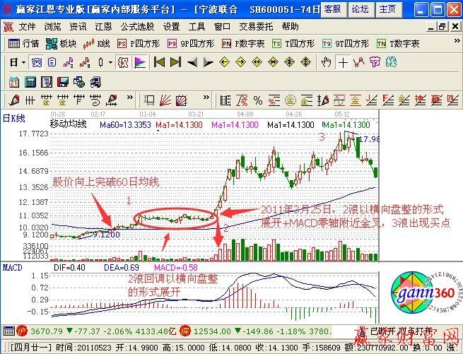 DIFF線沖高回落與柱線底背離抓3浪