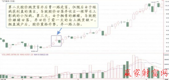 向上跳空三法K線形態(tài)