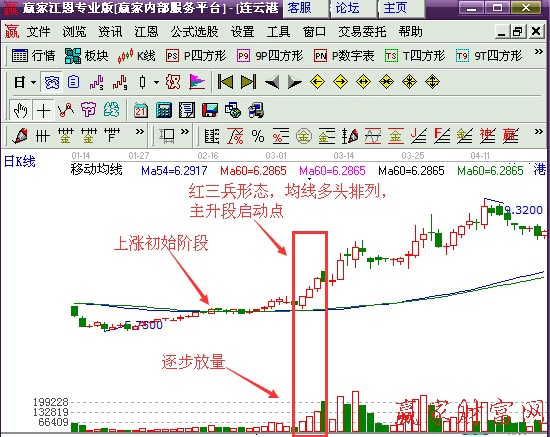 牛市主升段的進(jìn)場(chǎng)時(shí)機(jī)