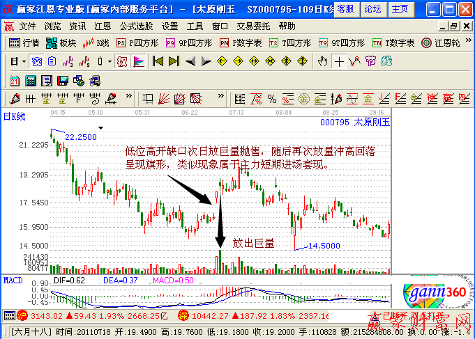 低位向上跳空建倉(cāng)失敗放量回轉(zhuǎn)