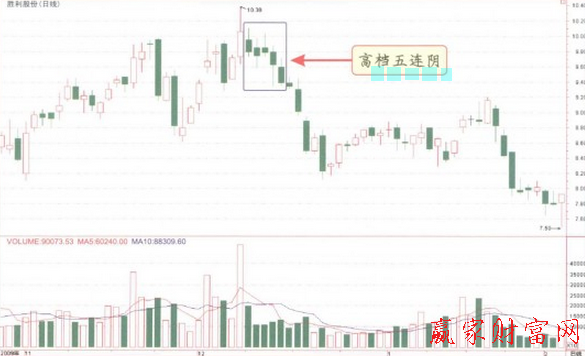 高檔五連陰K線組合