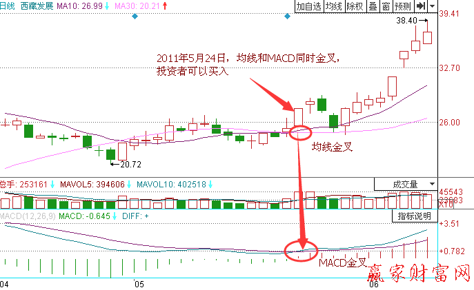 均線和MACD同時(shí)金叉