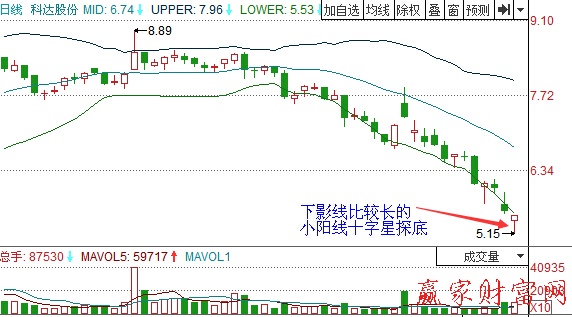 圖1 科達股份底部十字星