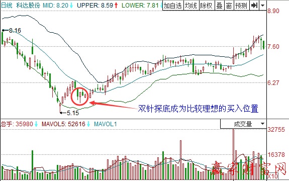 圖3 科達股份雙針探底后大漲