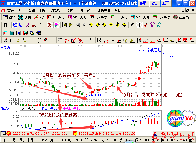 DEA線和股價底背離