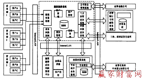 融資融券