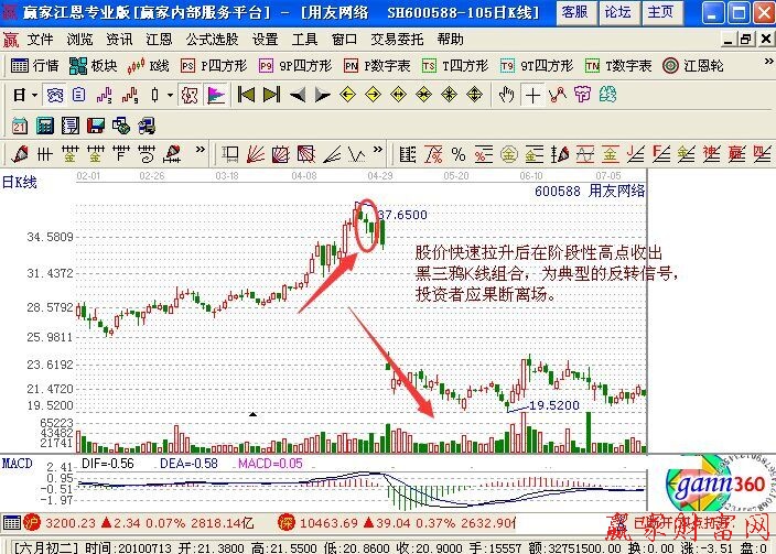 高檔快速上漲后出現(xiàn)黑三鴉