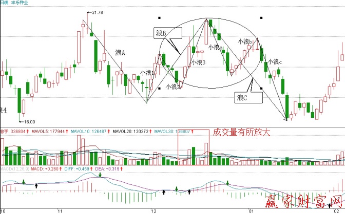 豐樂(lè)種業(yè)三浪下跌走勢(shì)