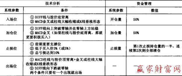 MACD波段交易系統(tǒng)