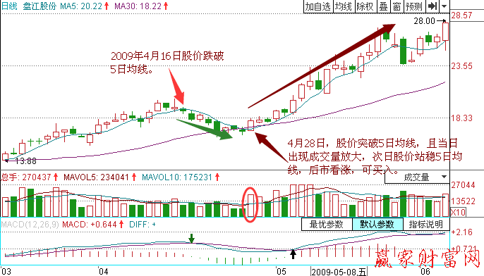 用5日均線怎樣實(shí)現(xiàn)快速套利