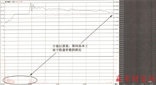 開(kāi)盤放量上攻