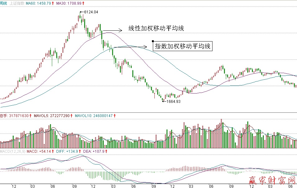 上證綜合指致60天線性加權移動平均錢與指數(shù)加權移動平均線