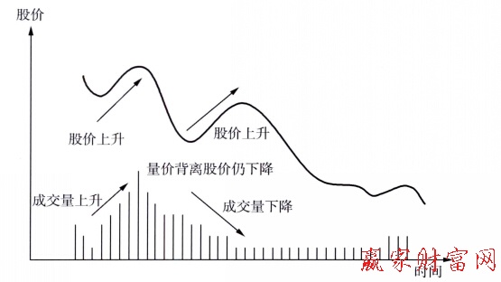 量?jī)r(jià)背離形態(tài)