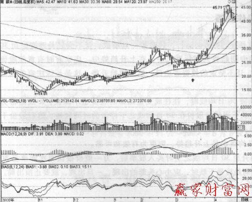 出現(xiàn)回調不破30日均線應買入