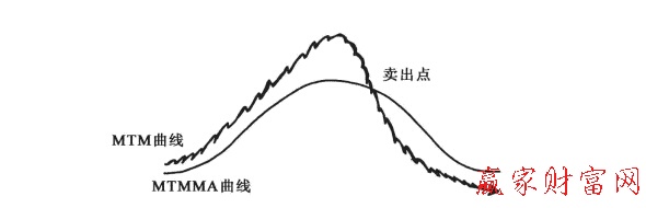 MTM曲線