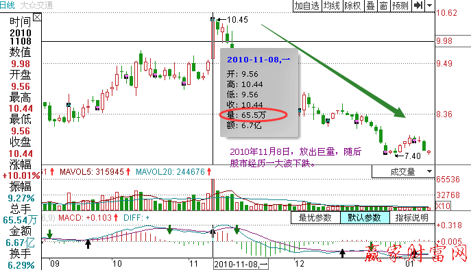 面對突放巨量怎么操作