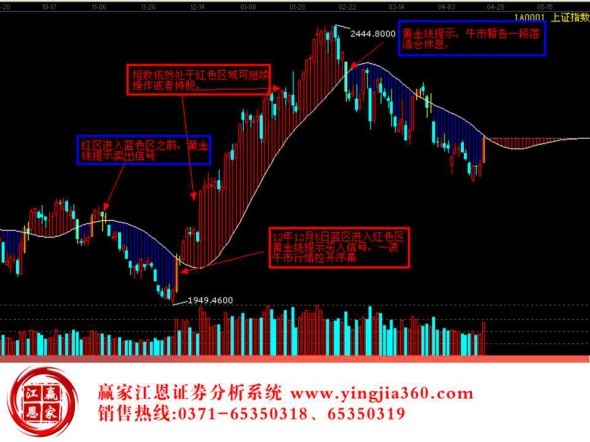 黃金線買賣信號(hào)