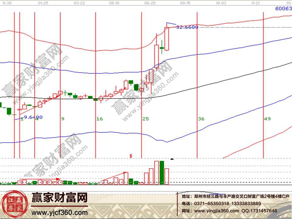 量價(jià)分析