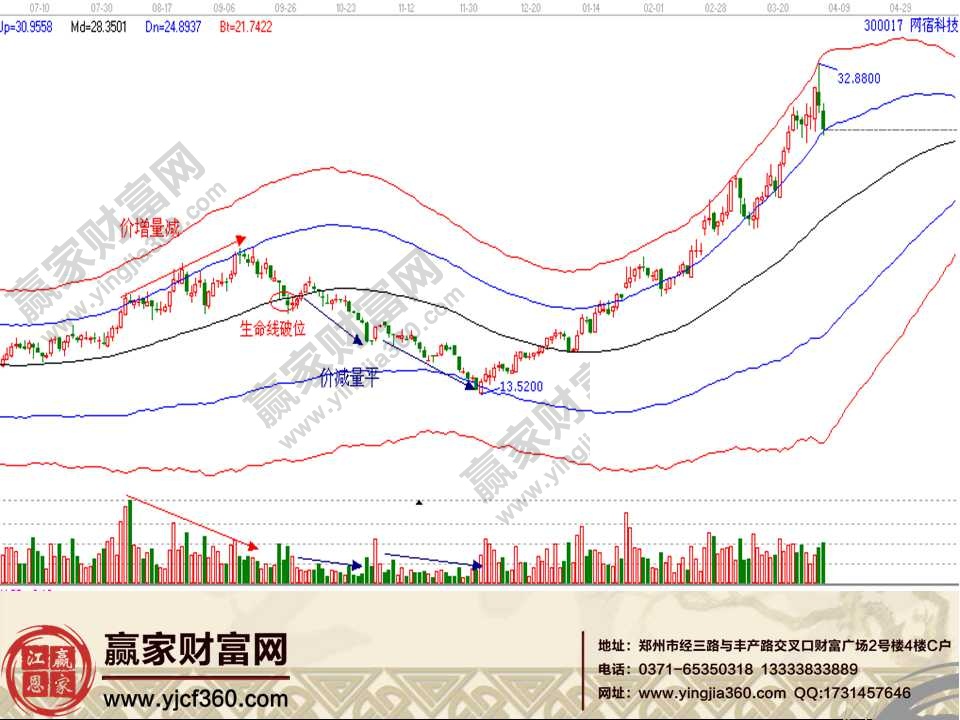 量價(jià)實(shí)戰(zhàn)分析