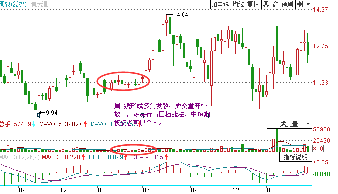 周K線(xiàn)組合對(duì)判斷中短期