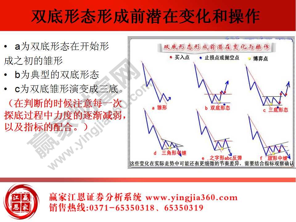 雙底形態(tài)形成前潛在變化和操作