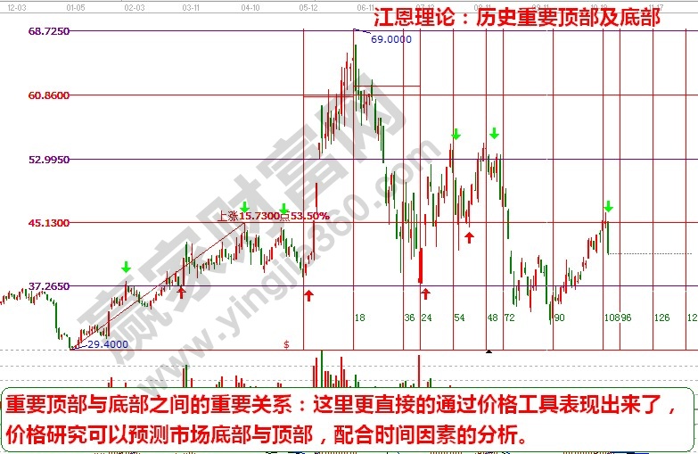 江恩工具判定頂?shù)组g的時間關系