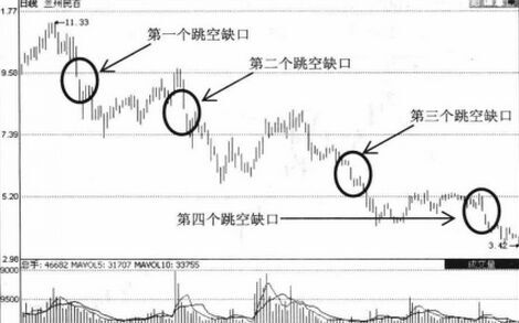 向下跌空缺口避免深套