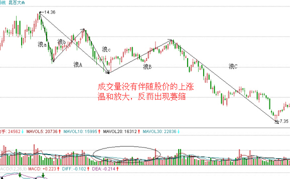 昆百大A量價(jià)不配合