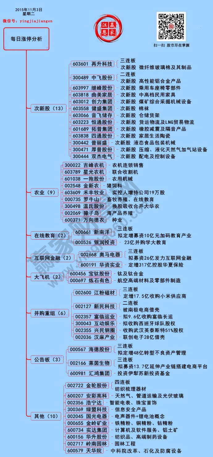 11月3日漲停揭秘